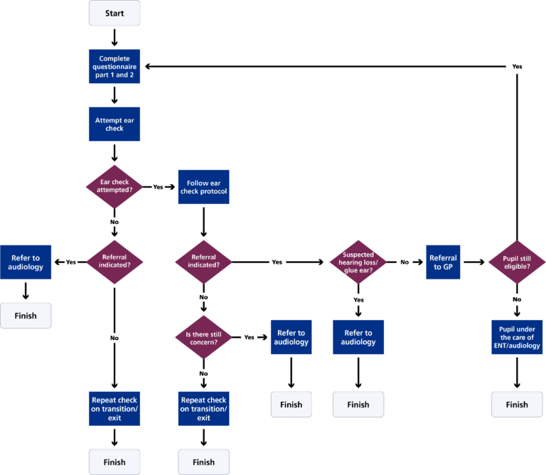 NHS England » Ear checks service process map