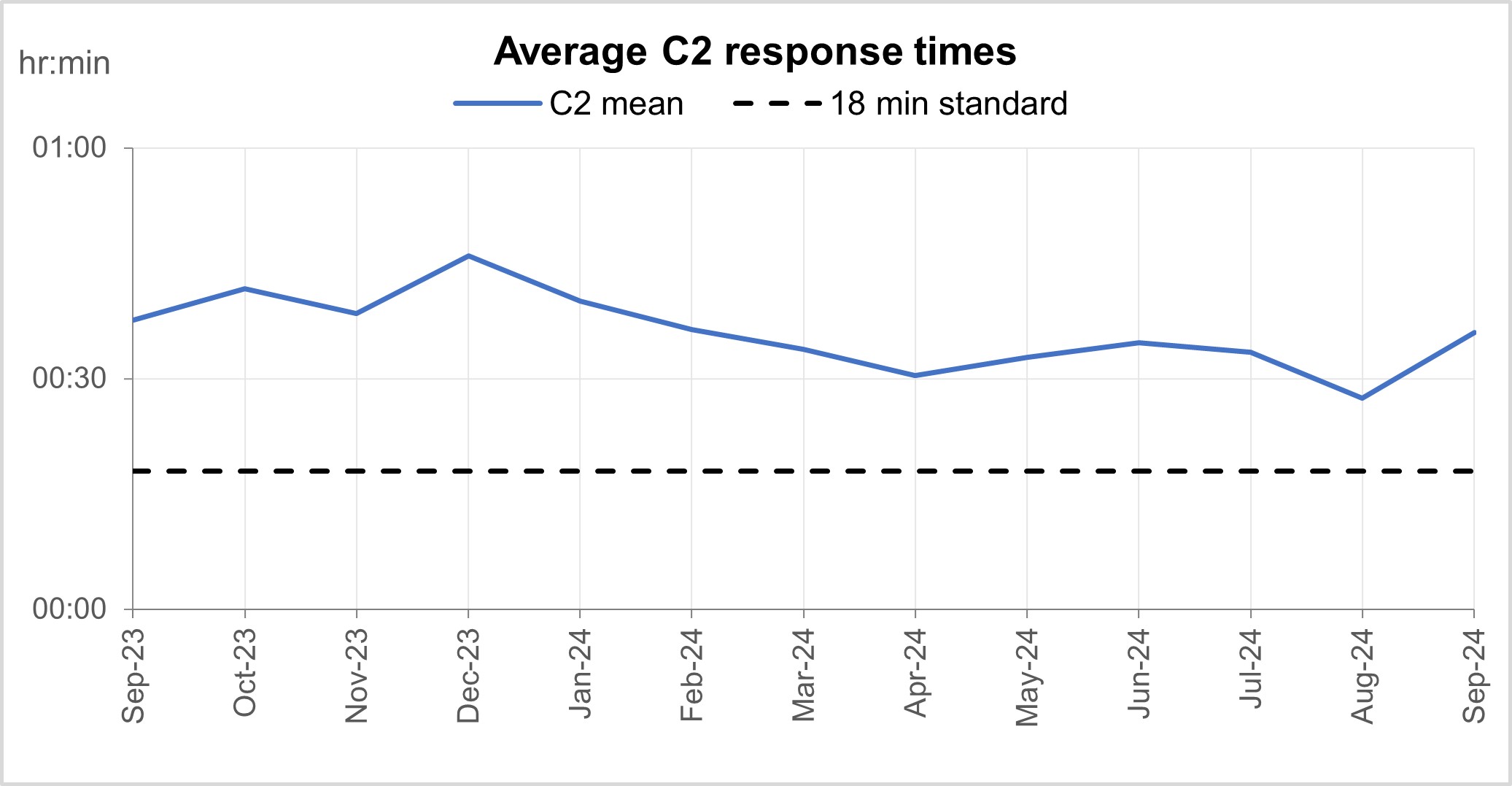 Graph showing average category 2 response times