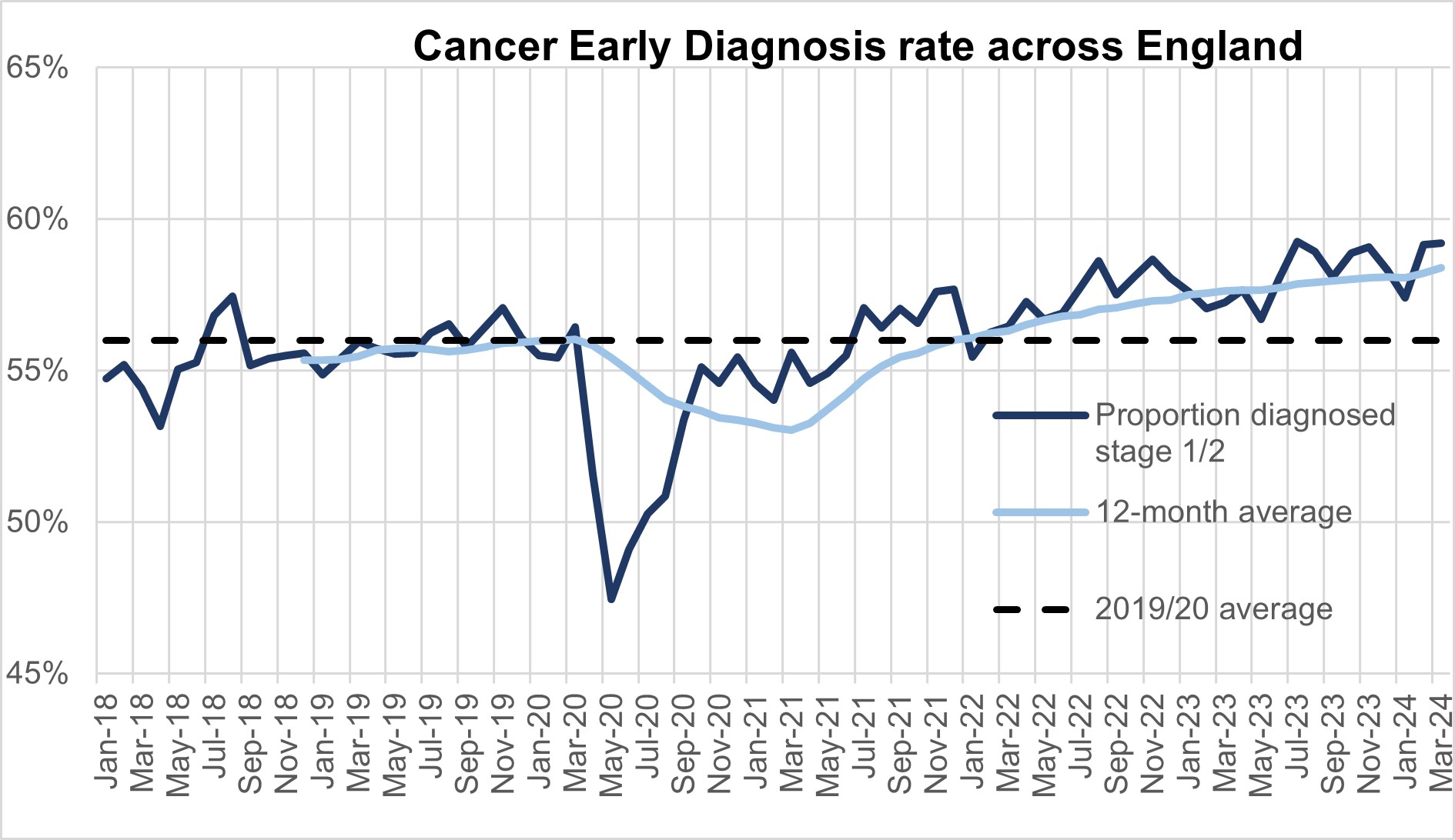 Graph showing cancer early diagnosis rate across England