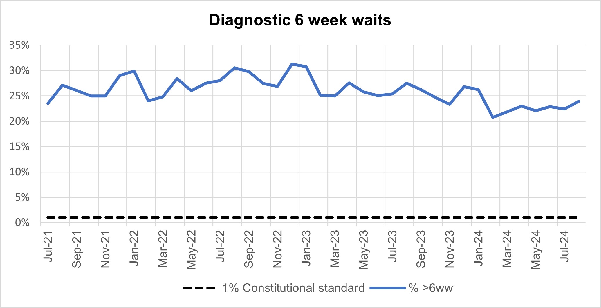 Graph showing diagnostic 6 week waits