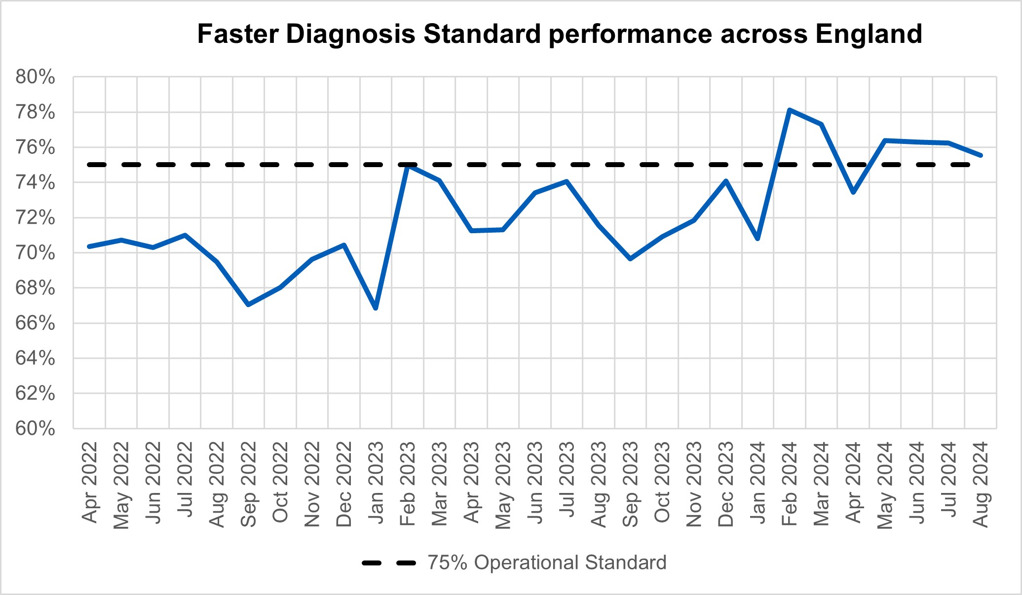 Graph showing faster diagnosis standard performance across England