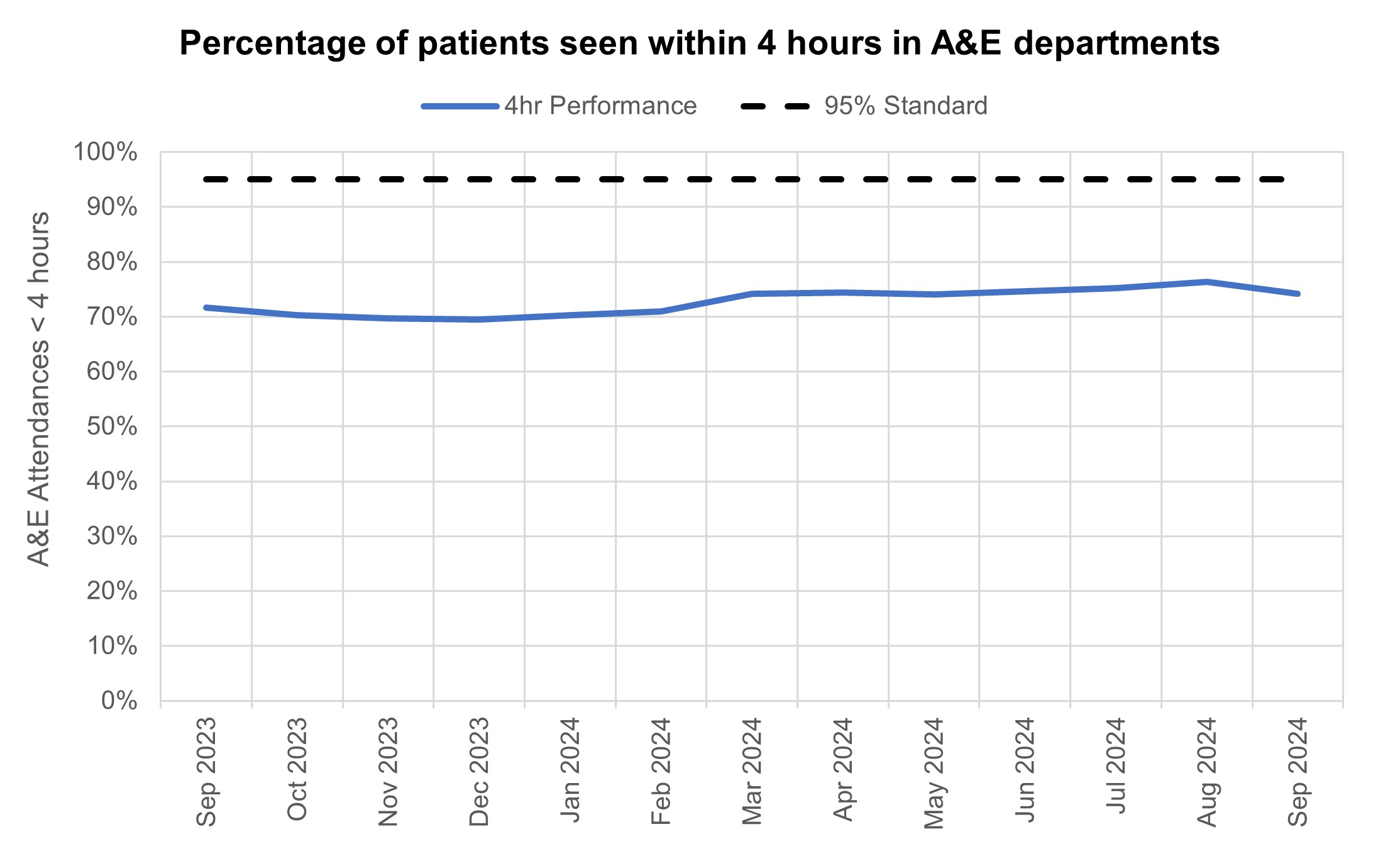 Graph showing percentage of patients seen within 4 hours in A&E departments