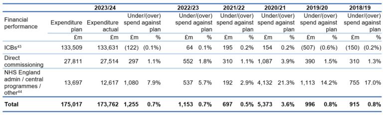NHS England » Performance report