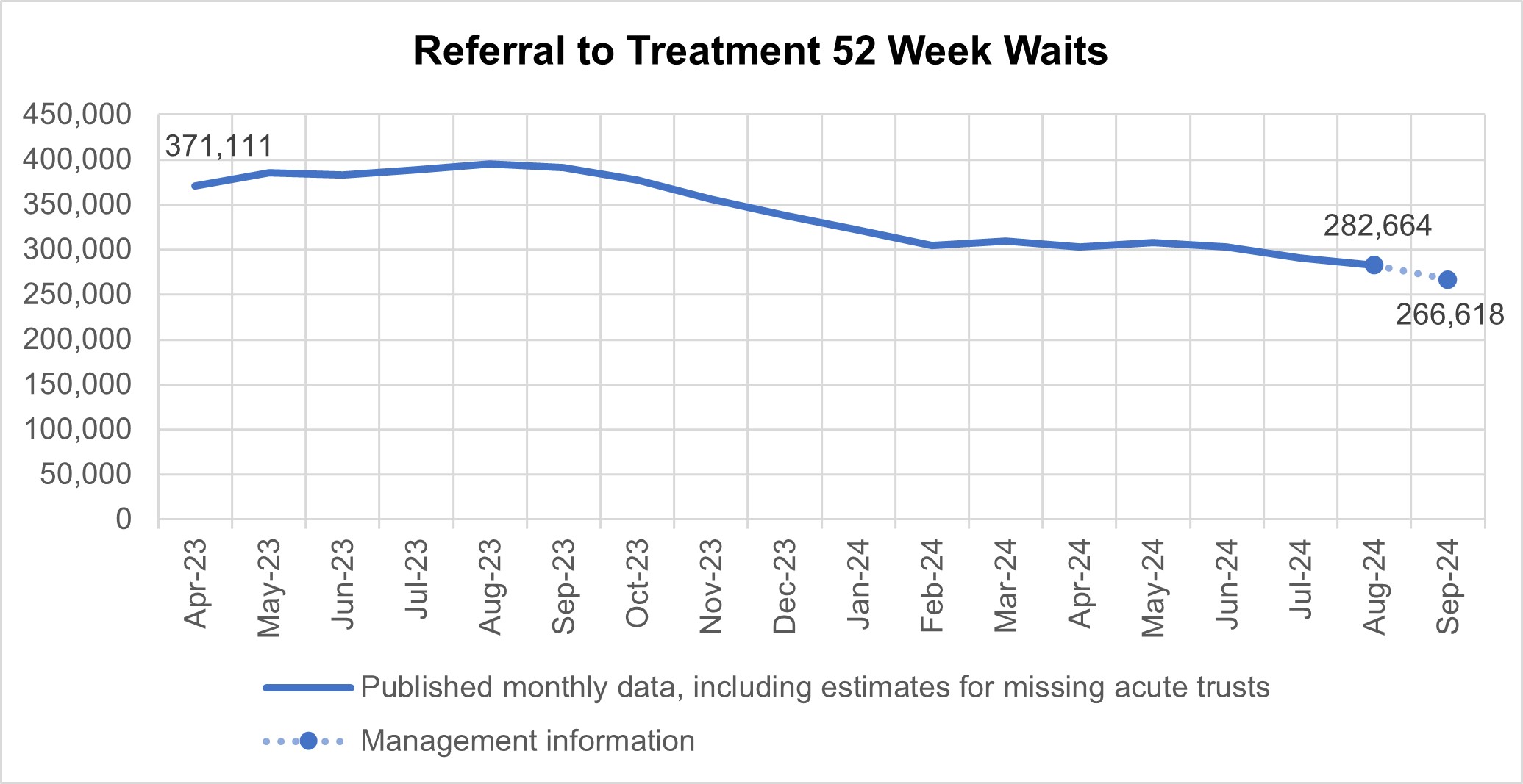 Graph showing referral to treatment 52 week waits