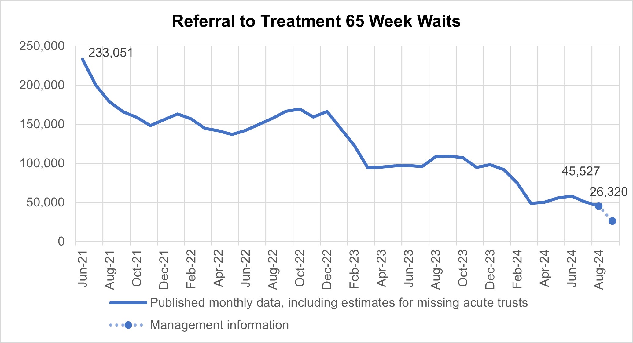 Graph showing referral to treatment 65 week waits