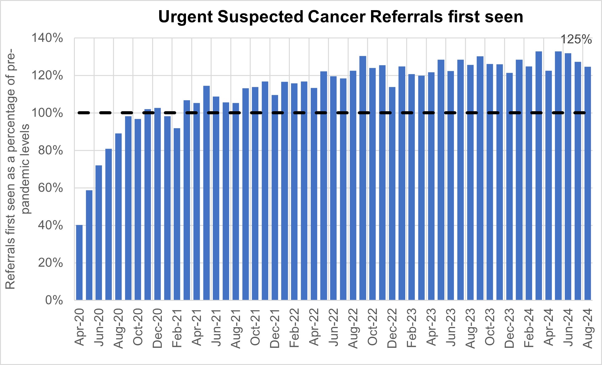Graph showing urgent suspected cancer referrals first seen