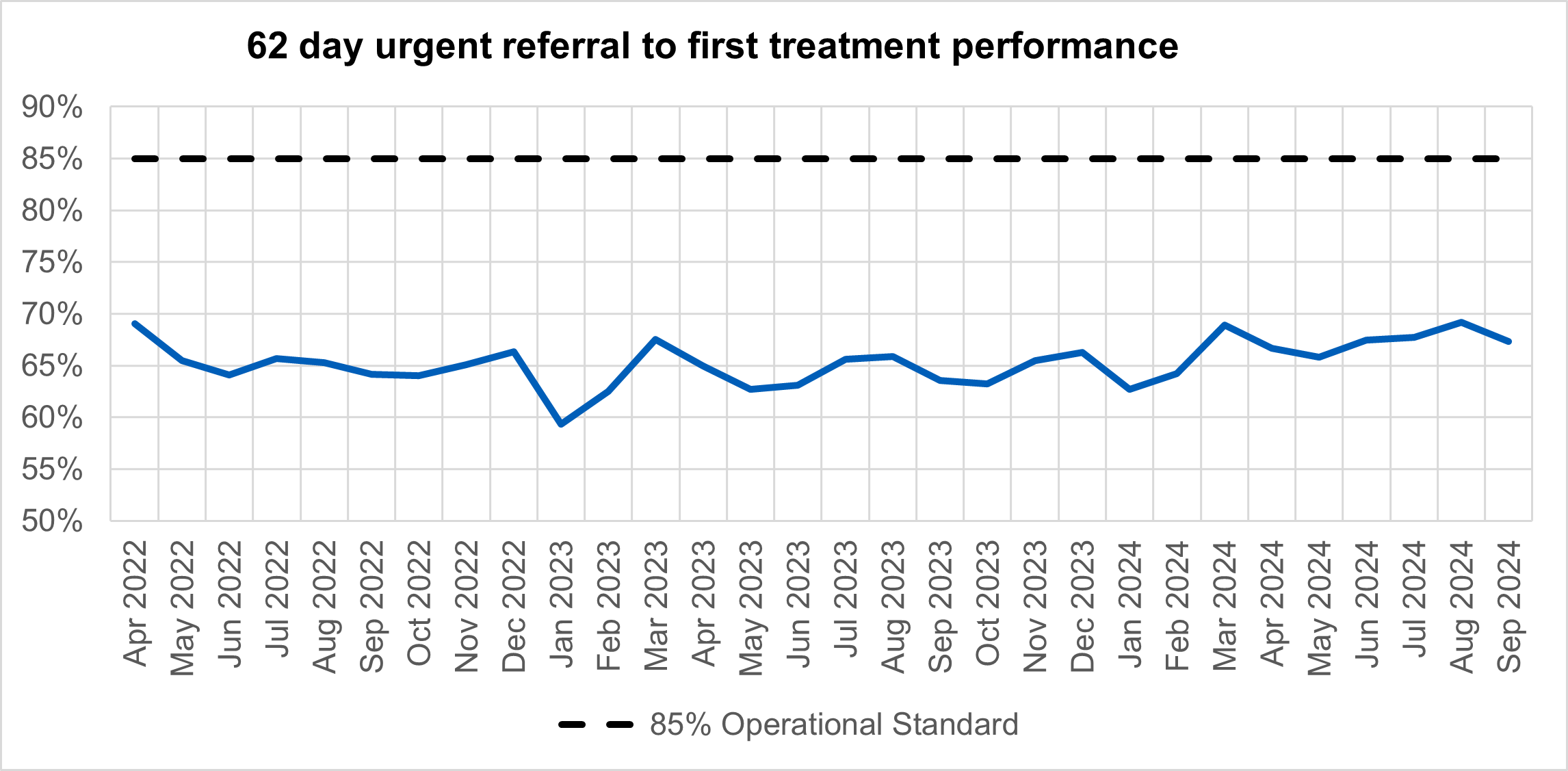 Graph showing 62 day urgent referral to first treatment performance