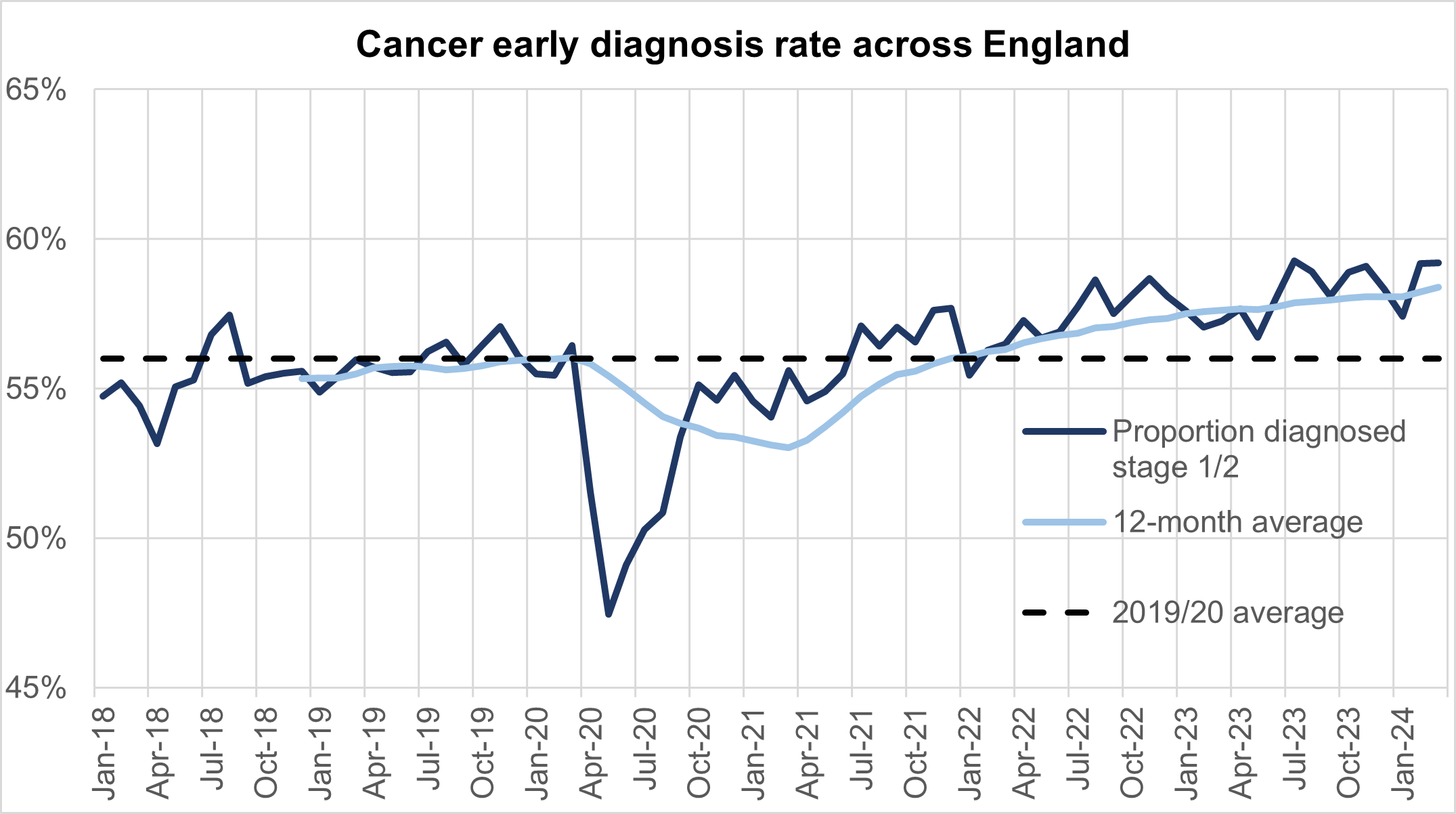 Graph showing cancer early diagnosis rate across England