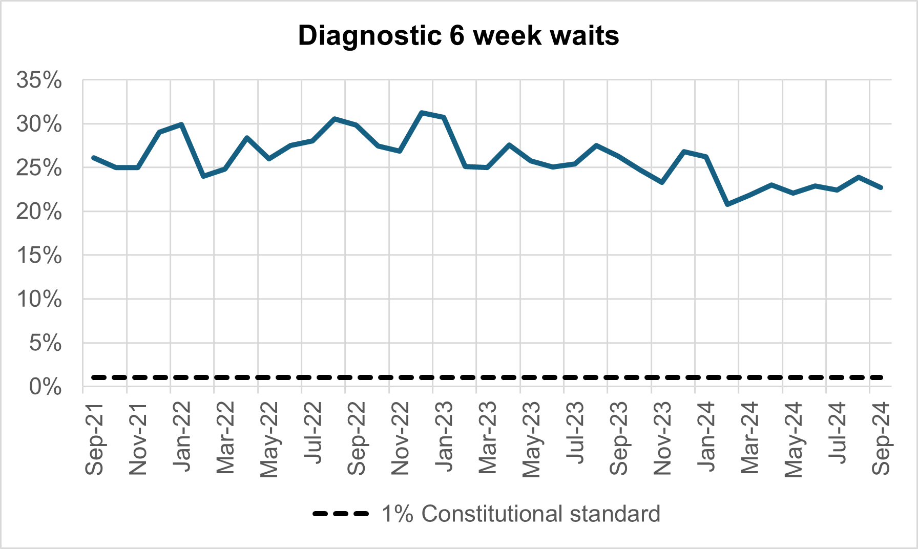 Graph showing diagnostic 6 week waits