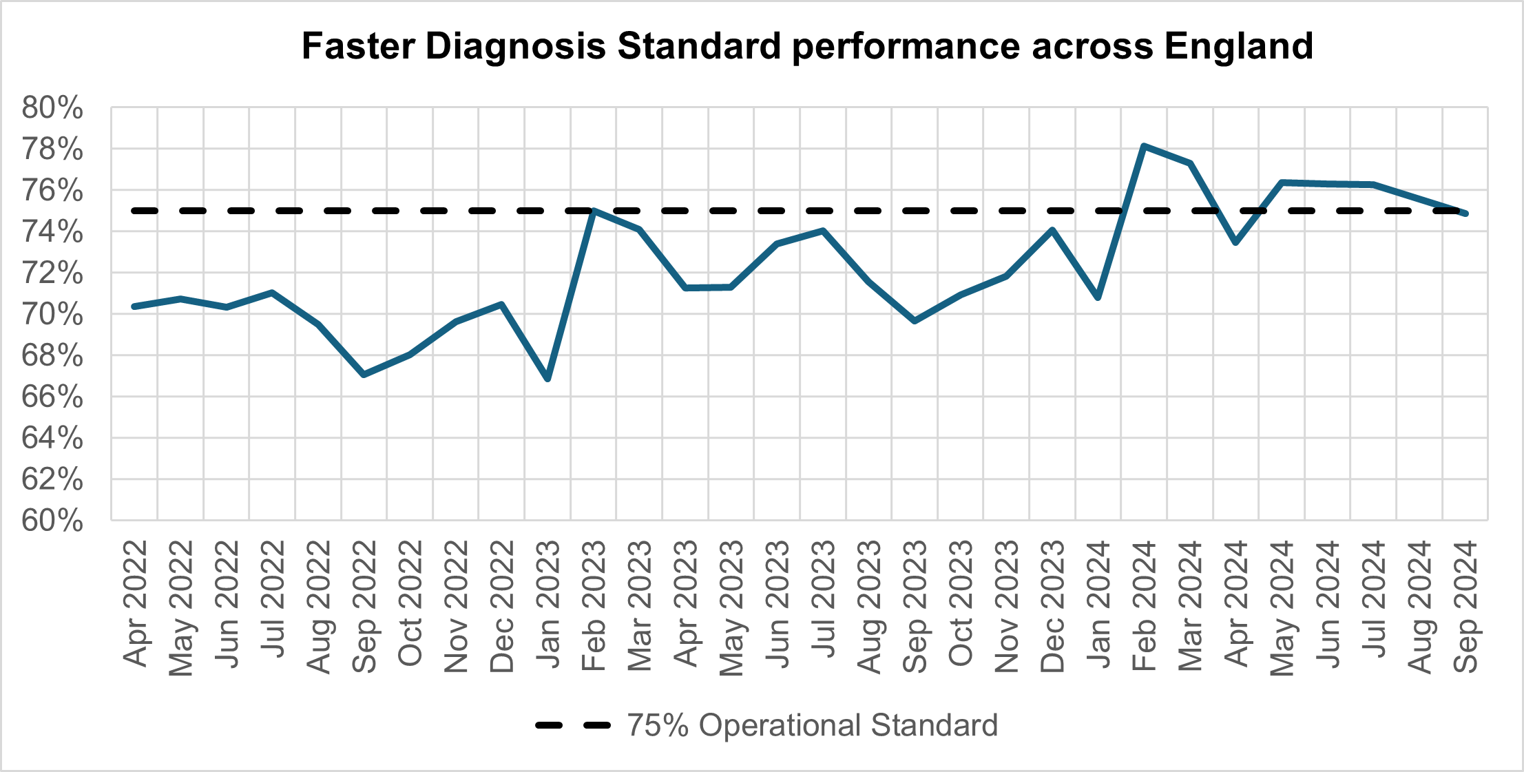 Graph showing Faster Diagnosis Standard performance across England