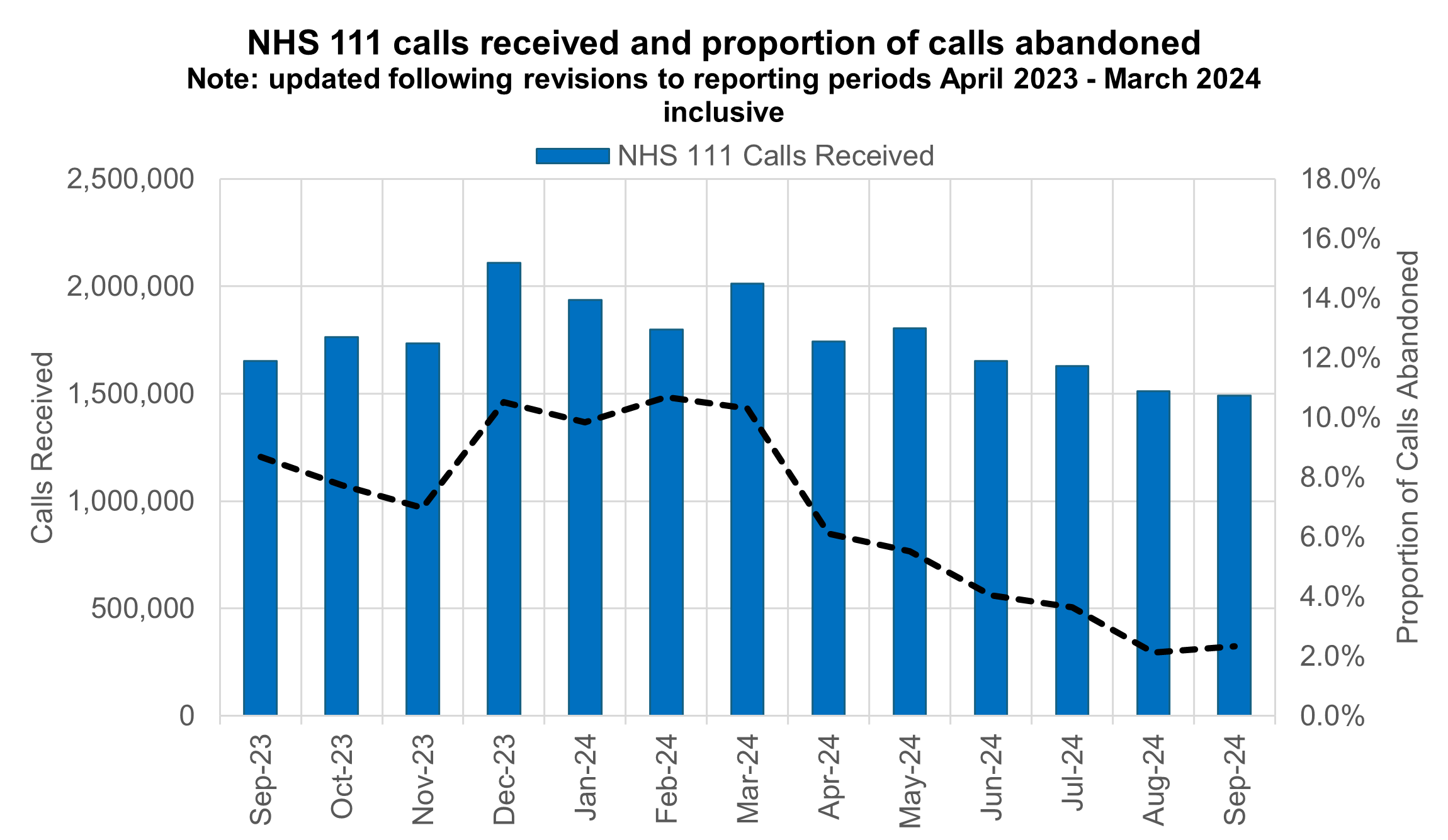 Graph showing NHS 111 calls received and proportion of calls abandoned