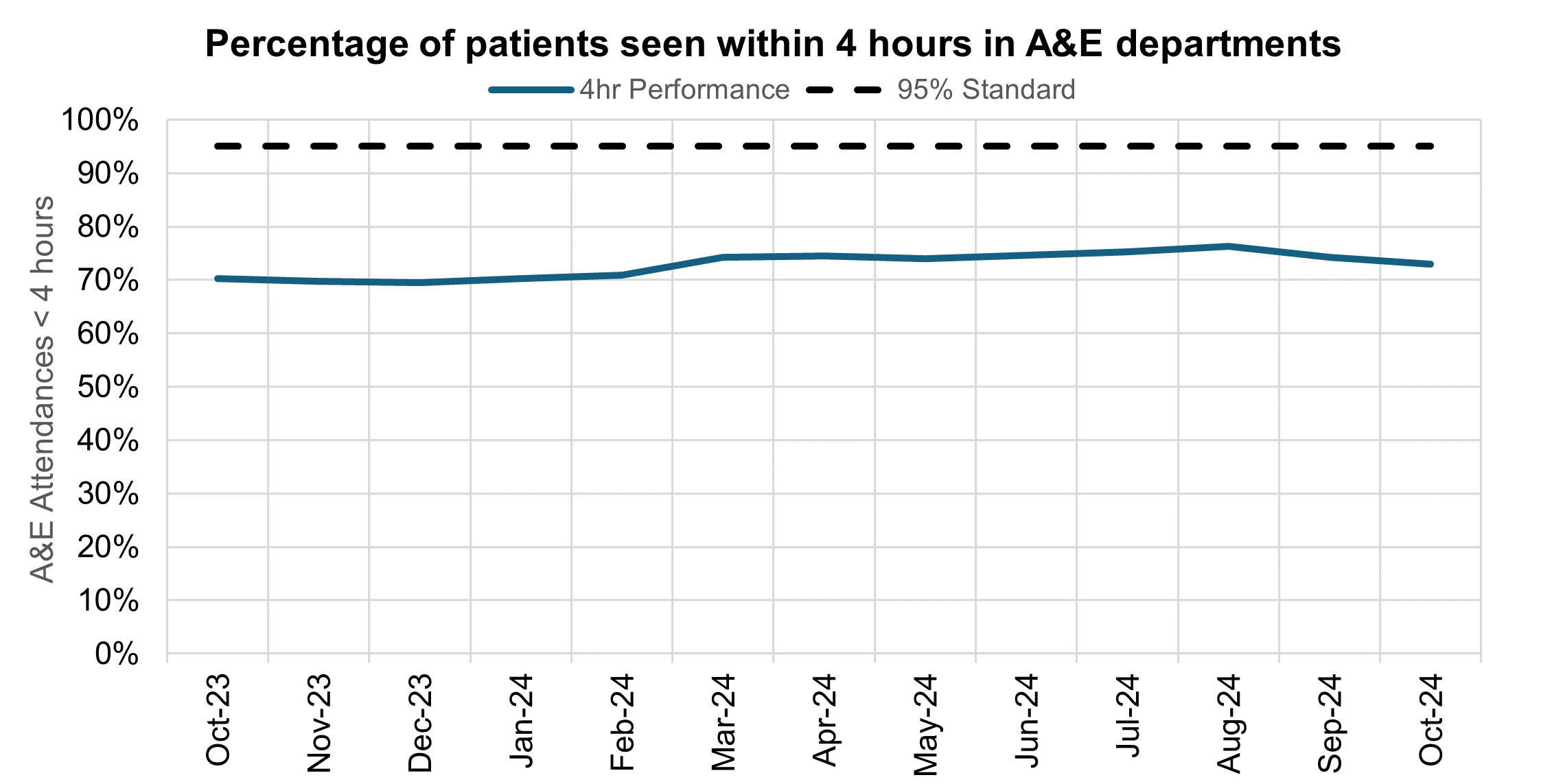 Graph showing the percentage of patients seen within 4 hours in A&E departments