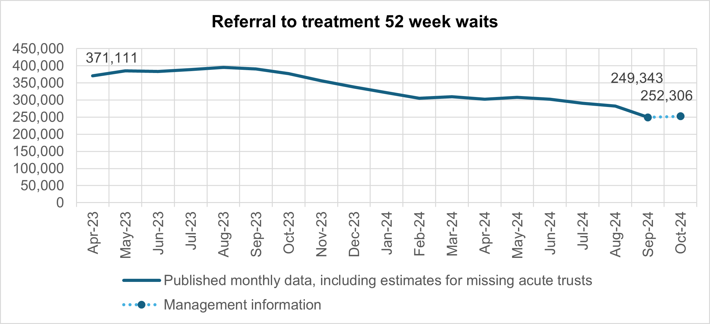 Graph showing referral to treatment 52 week waits