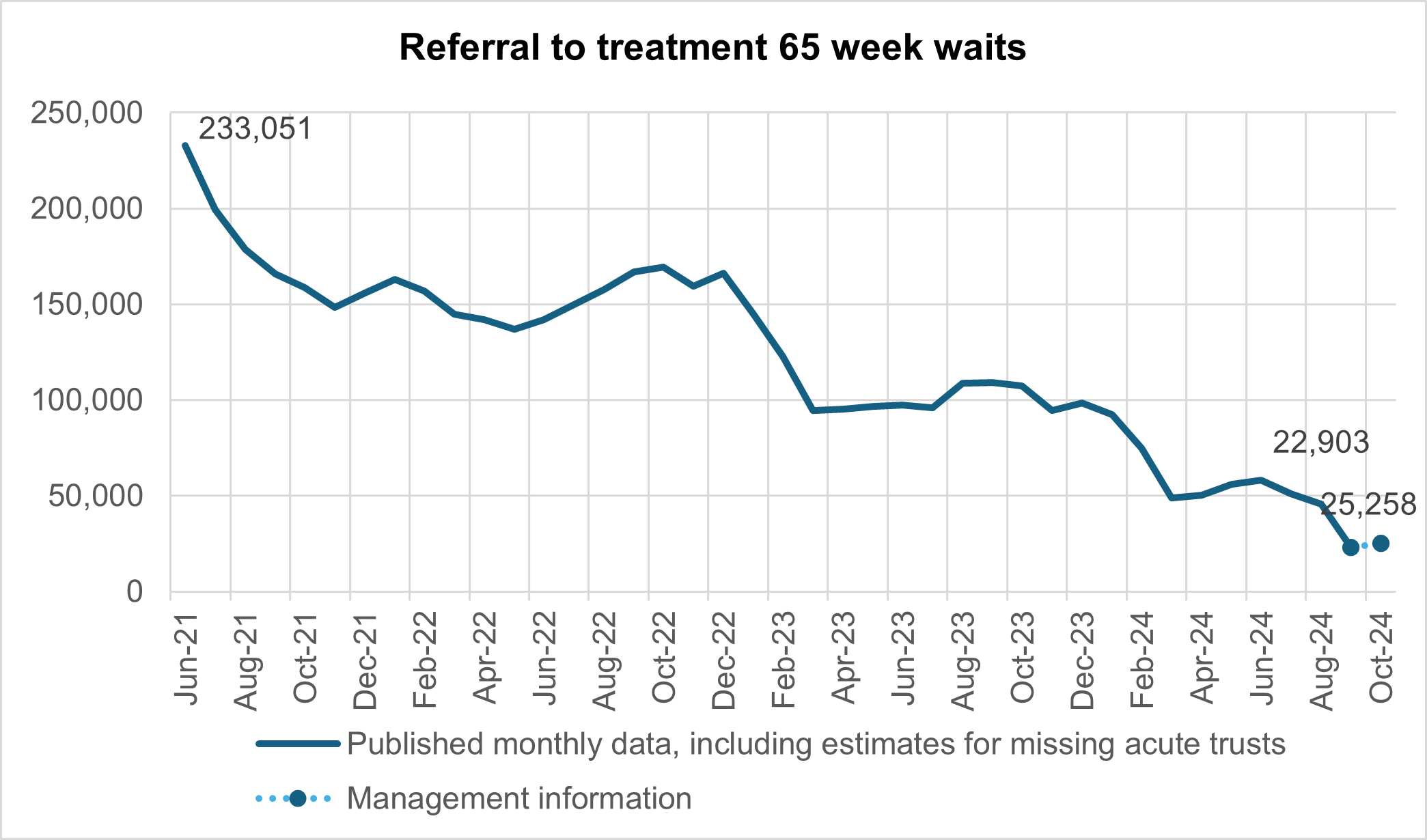 Graph showing referral to treatment 65 week waits