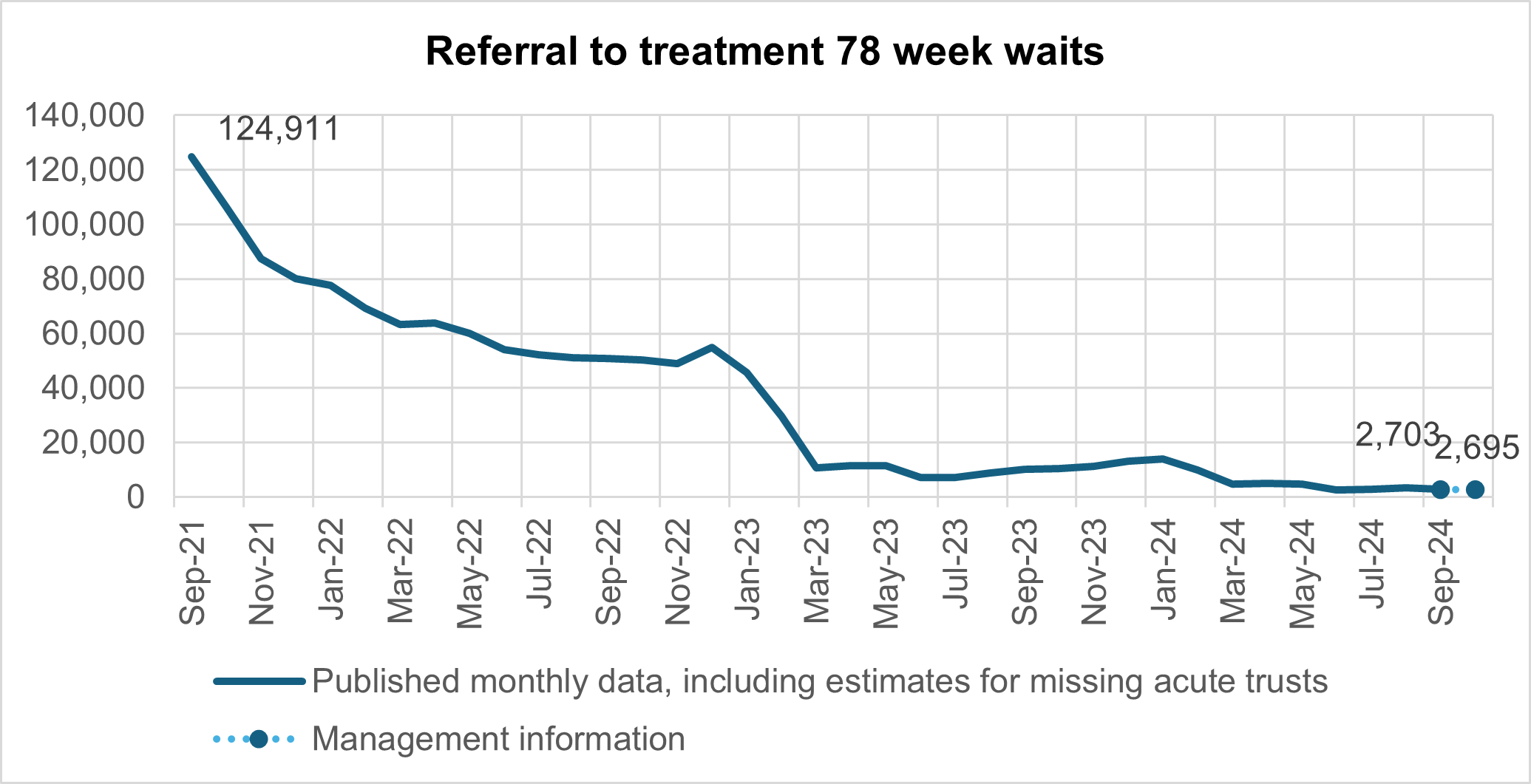 Graph showing referral to treatment 78 week waits