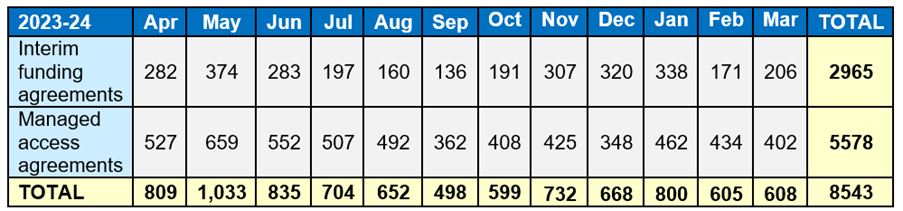 Table 1 - Cancer Drugs Fund notifications April 2023 to March 2024