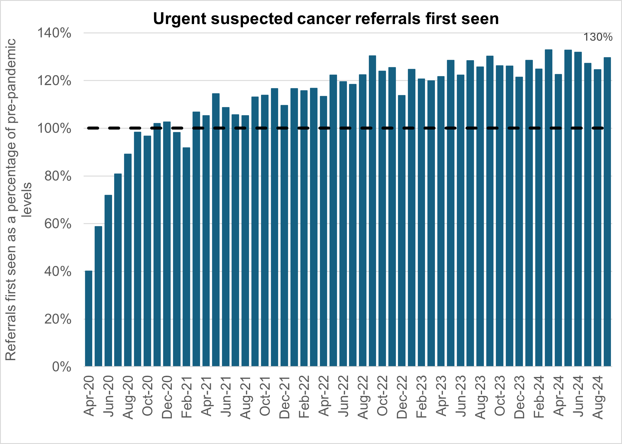 Graph showing urgent suspected cancer referrals first seen