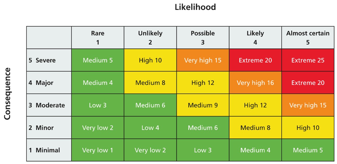 The image is a 5x5 grid showing a risk assessment matrix. The columns are labeled Likelihood, with the values Rare, Unlikely, Possible, Likely, and Almost certain. The rows are labeled Consequence, with the values Minimal, Minor, Moderate, Major, and Severe.
Each cell in the matrix shows a risk score based on the combination of consequence and likelihood, ranging from Very low 1 to Extreme 25.