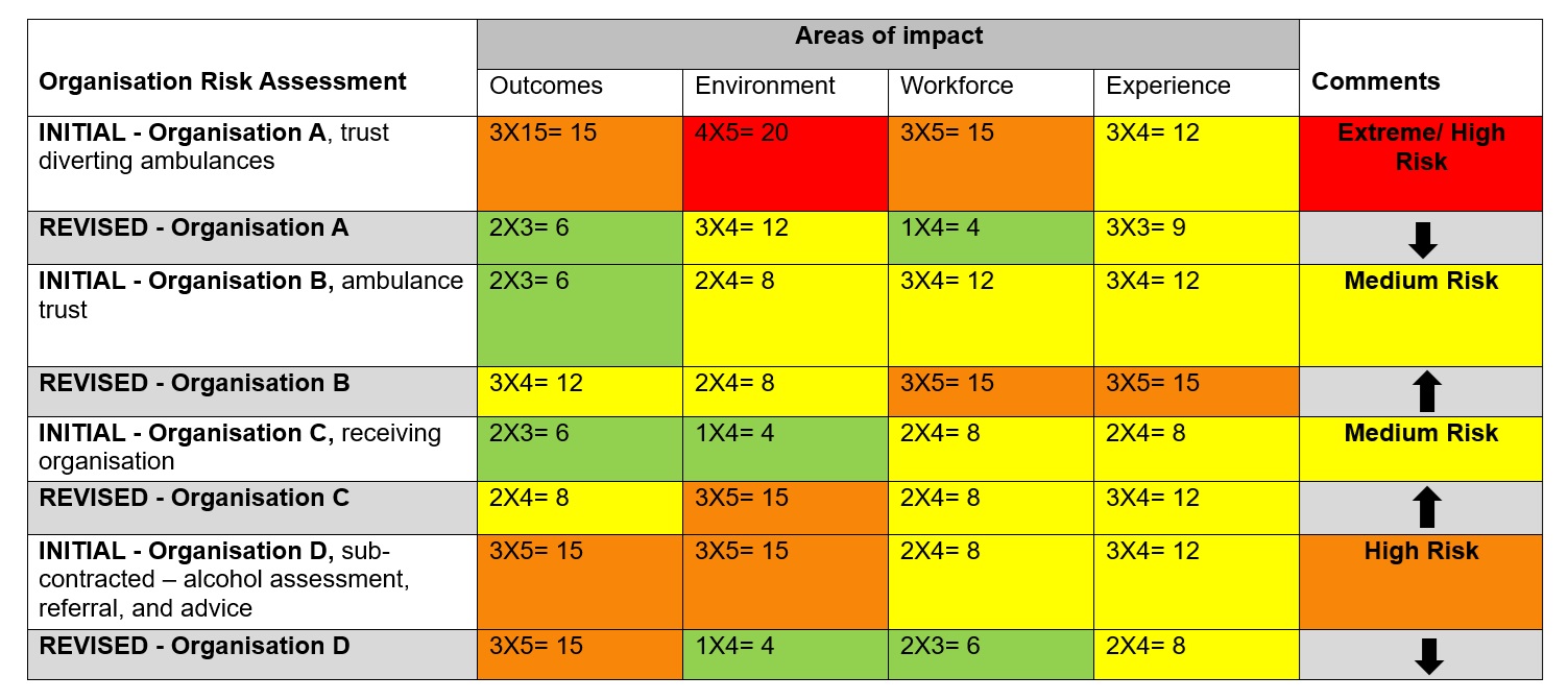 The image is a risk assessment matrix for an organization. It shows the risk scores for different organizational entities across various areas of impact, including Outcomes, Environment, Workforce, and Experience.
