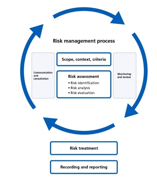 The image shows a circular diagram depicting the risk management process. The process is shown as a cycle with the following steps:
Scope, context, criteria
Risk assessment
Risk identification
Risk analysis
Risk evaluation
Monitoring and review
Risk treatment