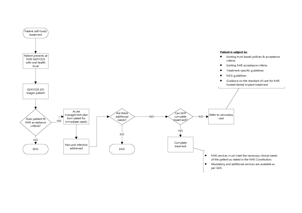The flow chart shows the following process: If a patient has self-funded treatment and has presented at a general dental practice (GDP) or community dental service (CDS) with an oral health issue related to that treatment, the GDP or CDS dental officer will triage the patient. The first question is: Does the patient fit NHS acceptance criteria? If not, the process ends. If they do meet NHS acceptance criteria, an acute management plan will meet the patient’s immediate needs. Pain and infection will be addressed. The second question is: Does the patient have additional needs? If not, the process ends. If there are additional needs, and the GDP can complete treatment, they will complete it. The NHS services provided must meet the necessary clinical needs of the patient, as stated in the NHS Constitution. Mandatory and additional services will be provided in line with the General Dental Services (GDS) contract. If there are additional needs but the GDP cannot complete treatment, the patient will be referred to secondary care. In secondary care, the patient’s treatment will be subject to: existing trust-based policies and acceptance criteria, existing NHS acceptance criteria, treatment-specific guidelines, NICE guidelines and guidance on the standard of care for NHS-funded dental implant treatment.