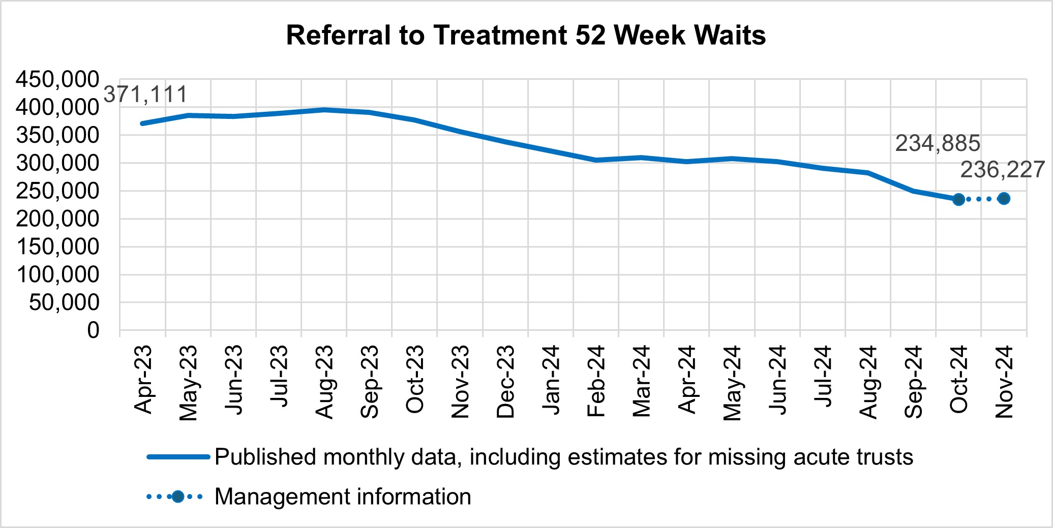 Graph showing referral to treatment 52 week waits