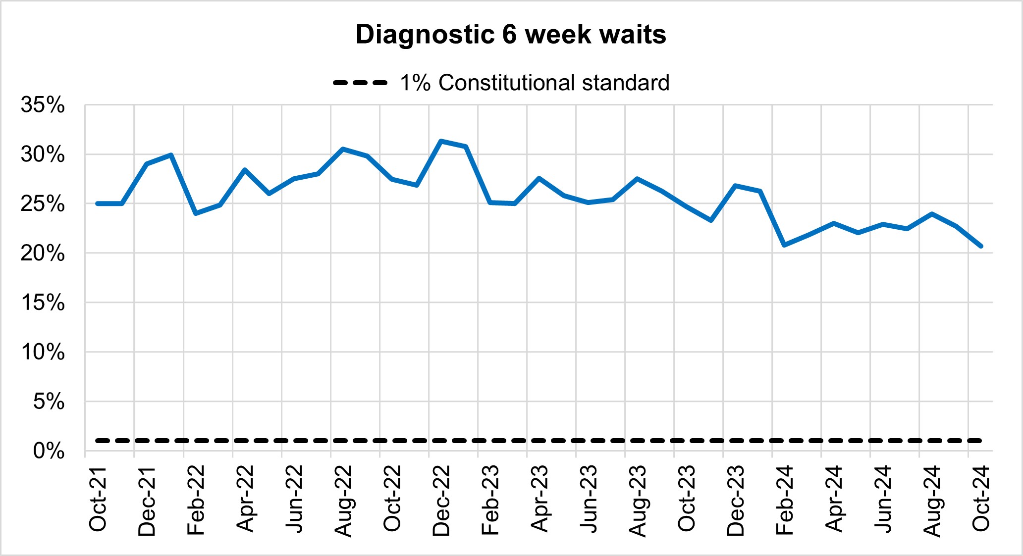 Graph showing diagnostic 6 week waits