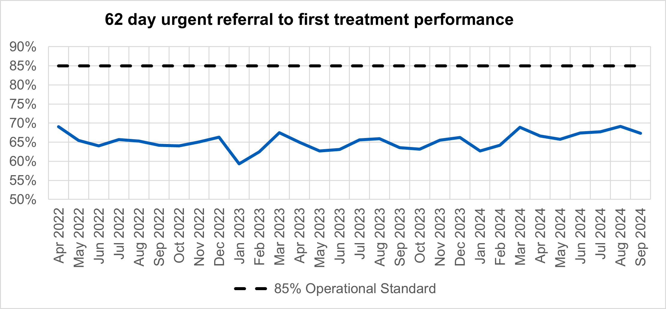 Graph showing 62 day urgent referral to first treatment performance