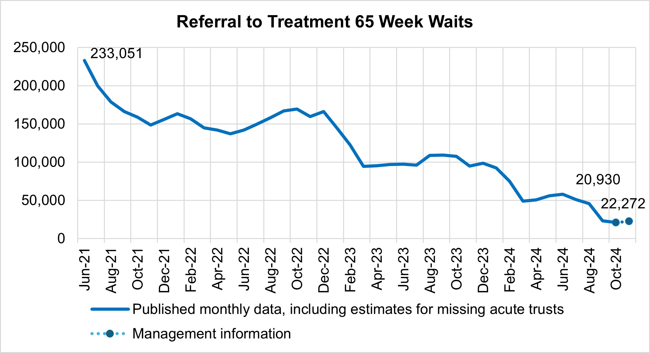 Graph showing referral to treatment 65 week waits