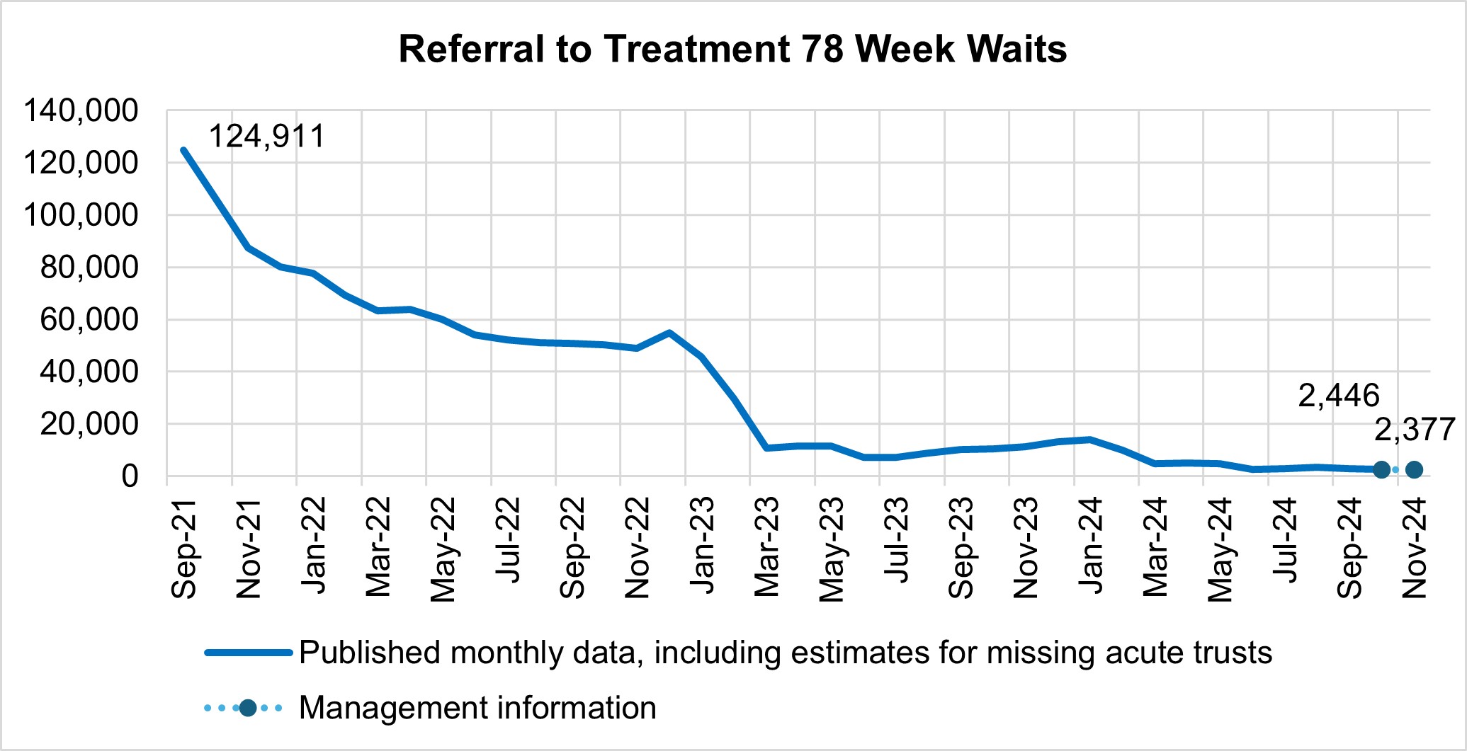 Graph showing referral to treatment 78 week waits