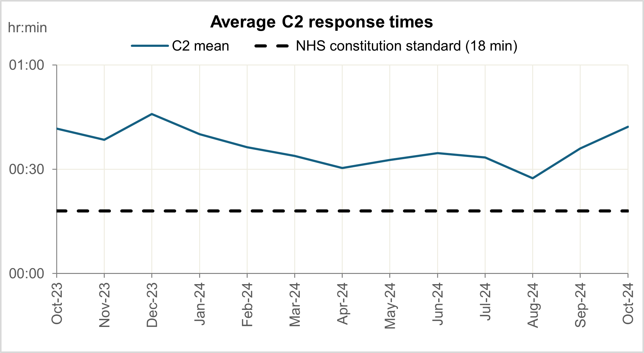 Graph showing average category 2 response times