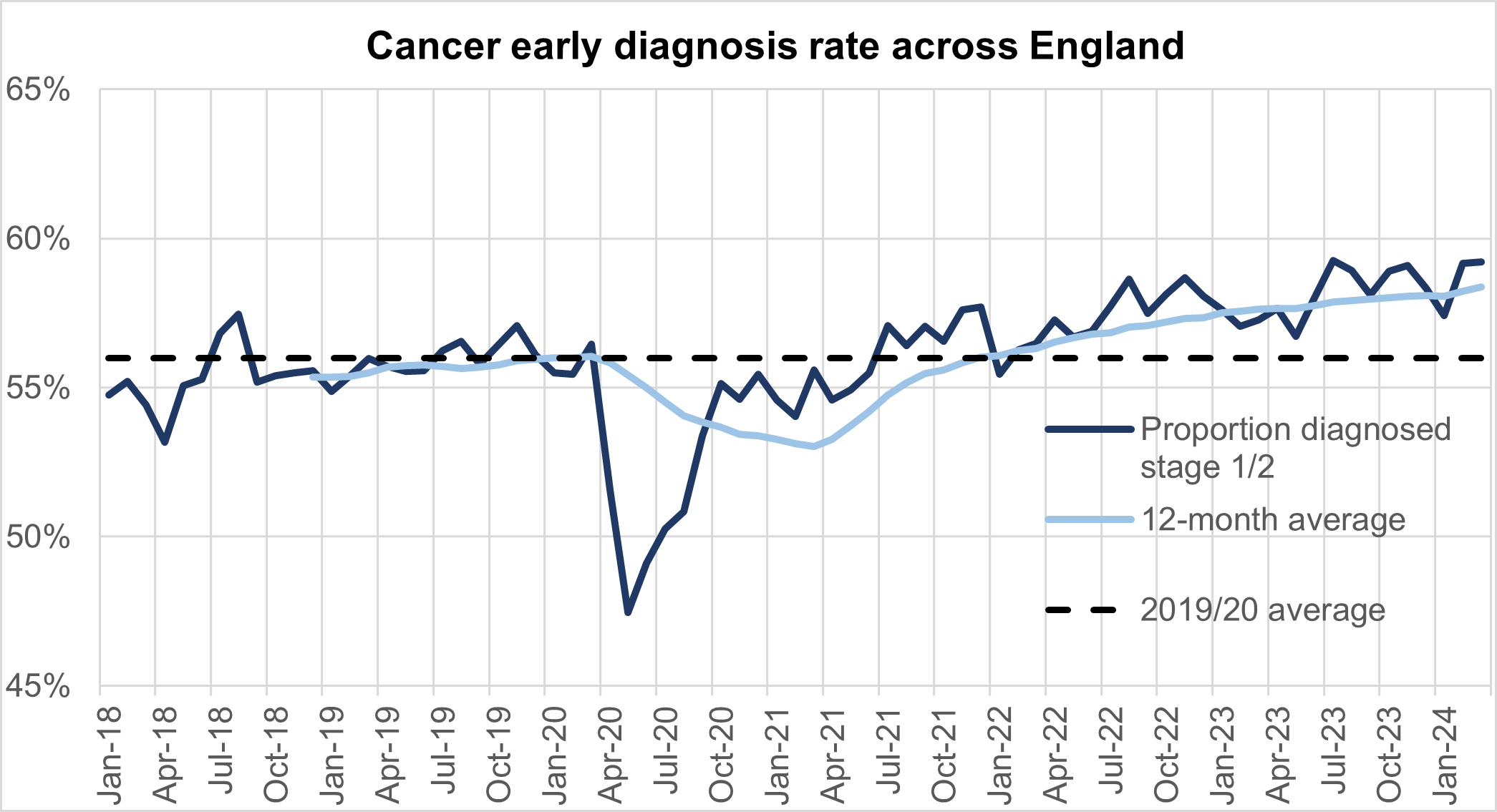 Graph showing cancer early diagnosis rate across England