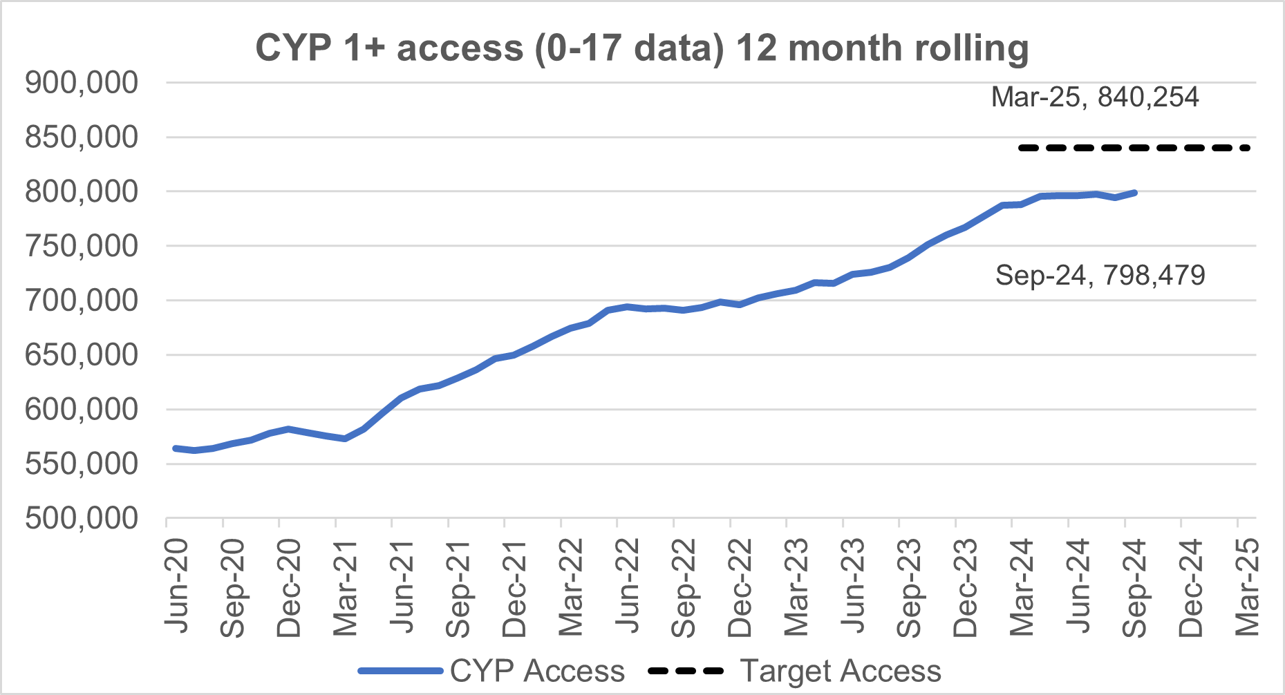 Graph showing children and young people (CYP) 1+ access (0-17 data) 12 month rolling