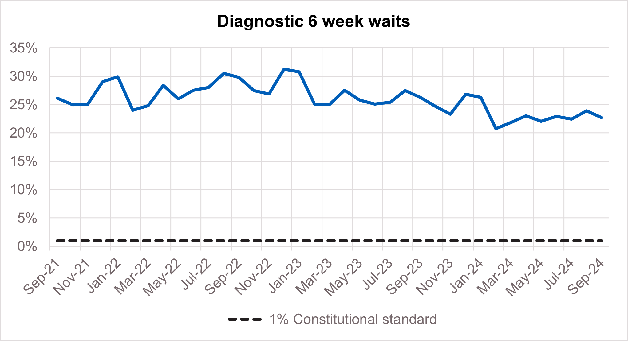 Graph showing diagnostic 6 week waits