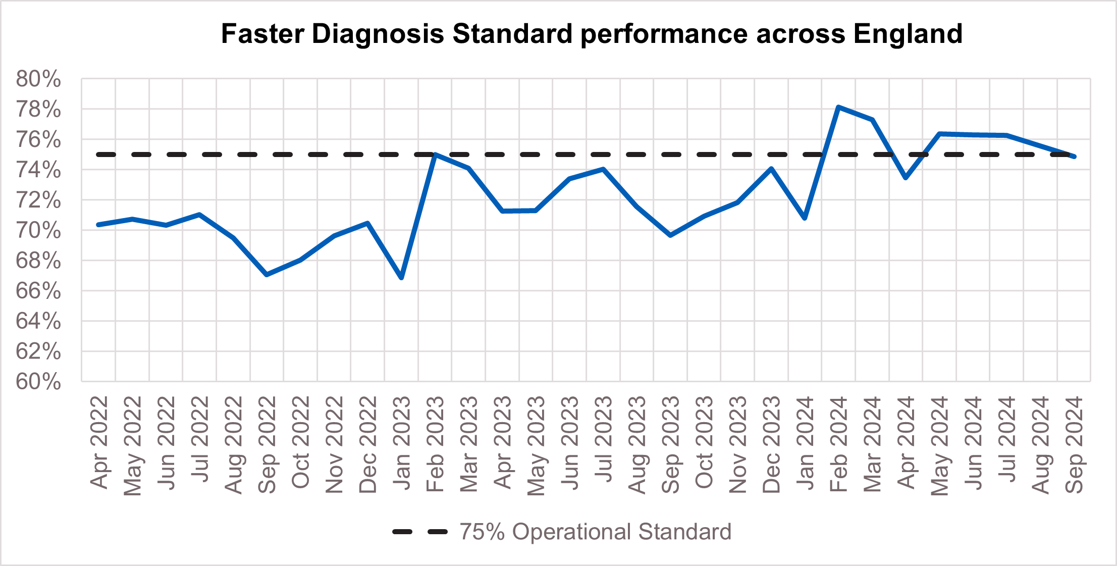 Graph showing Faster Diagnosis Standard performance across England