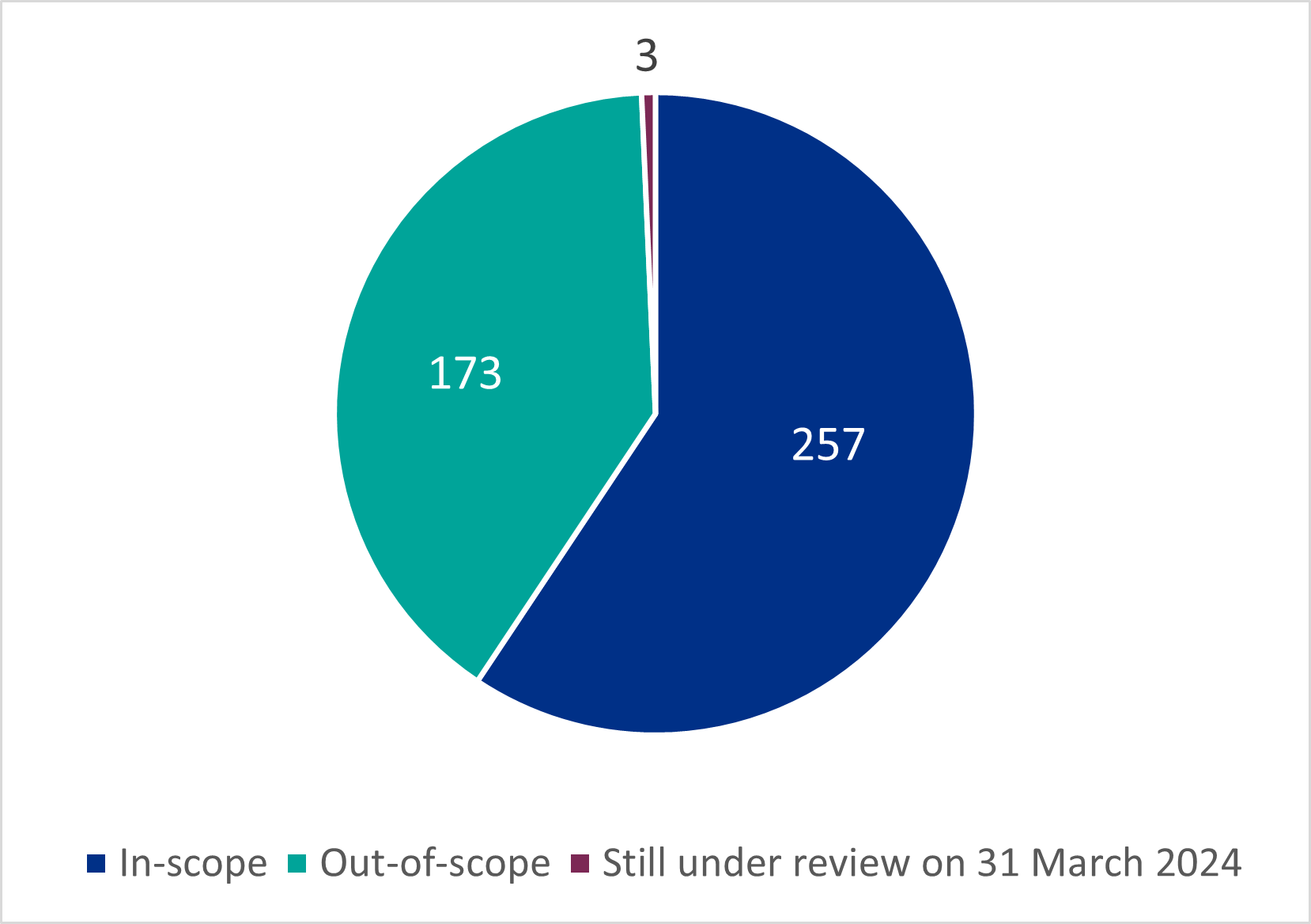 Figure 1 - whistleblowing disclosures falling inside and outside our remit