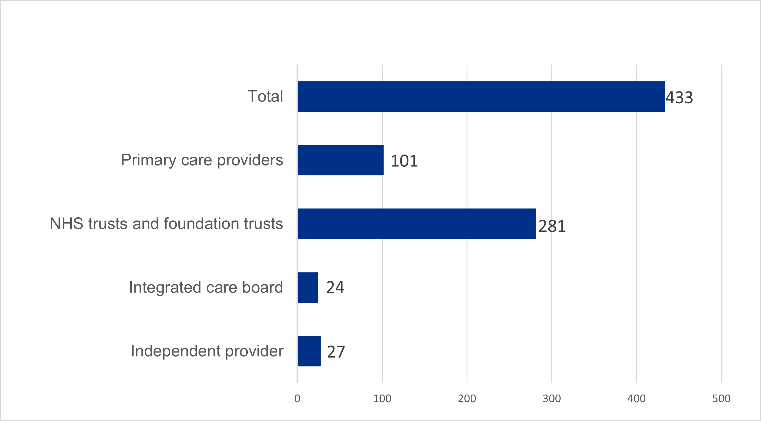 Figure 2 - what organisations were involved whistleblowing disclosures?