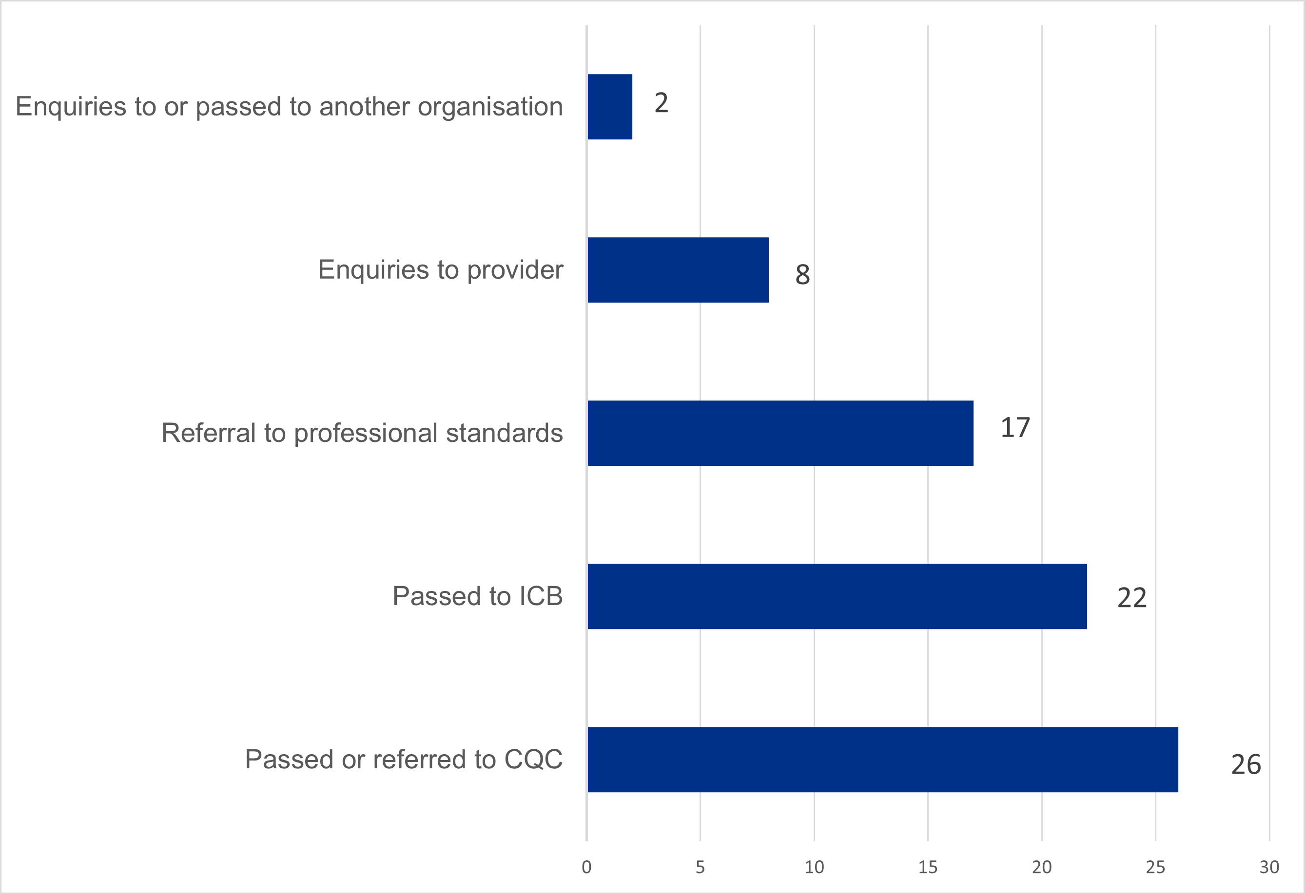 Figure 3 - actions taken in response to primary care whistleblowing disclosures