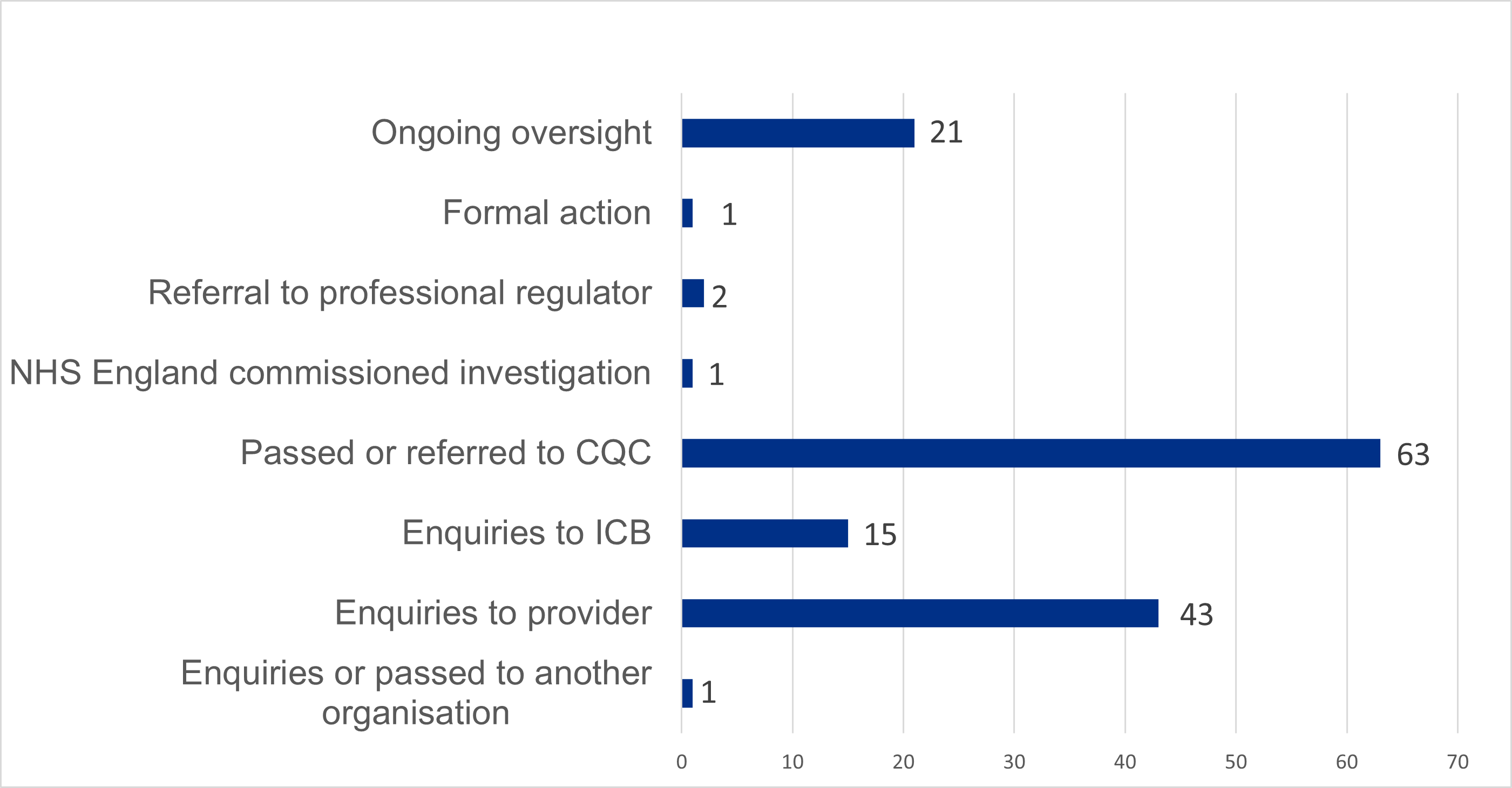 Figure 4 - actions taken in response to whistleblowing disclosures in NHS trusts and foundation trusts.