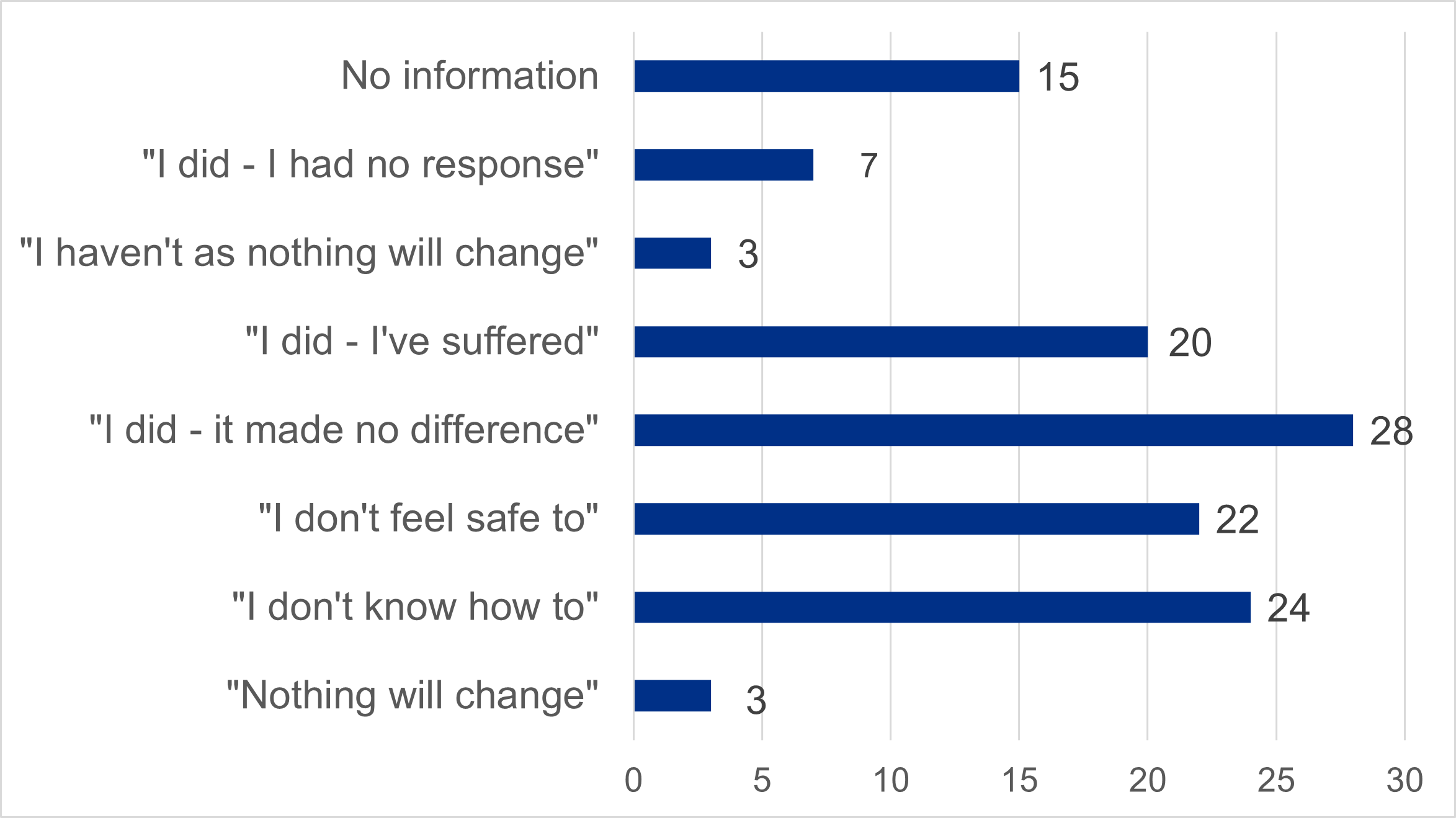 Figure 5 - why do workers speak to NHS England rather than their employer.