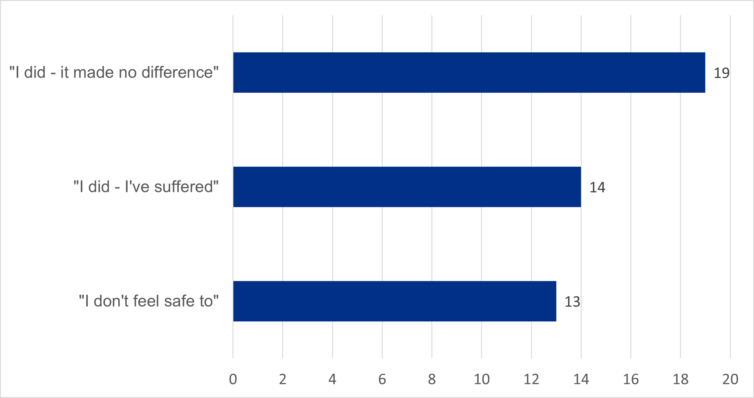 Figure 6 - top 3 reasons for speaking up to NHS England in secondary care.