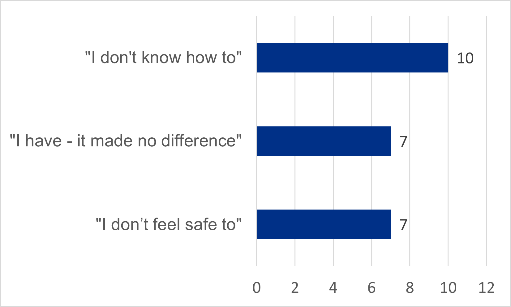 Figure 7 - top 3 reasons for speaking up to NHS England in primary care.