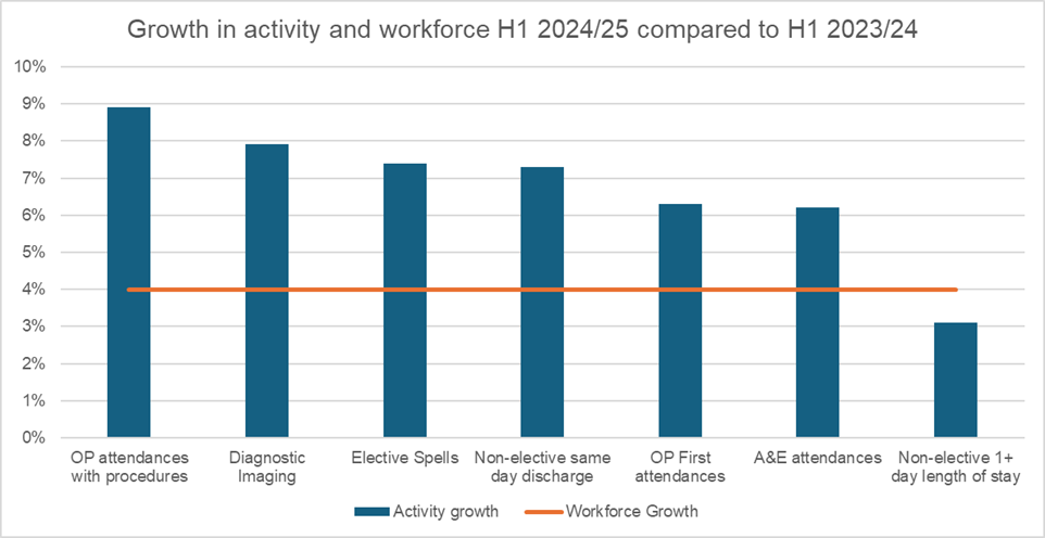 Graph showing growth in activity and workforce H1 2024/25 compared to H1 2023/24
