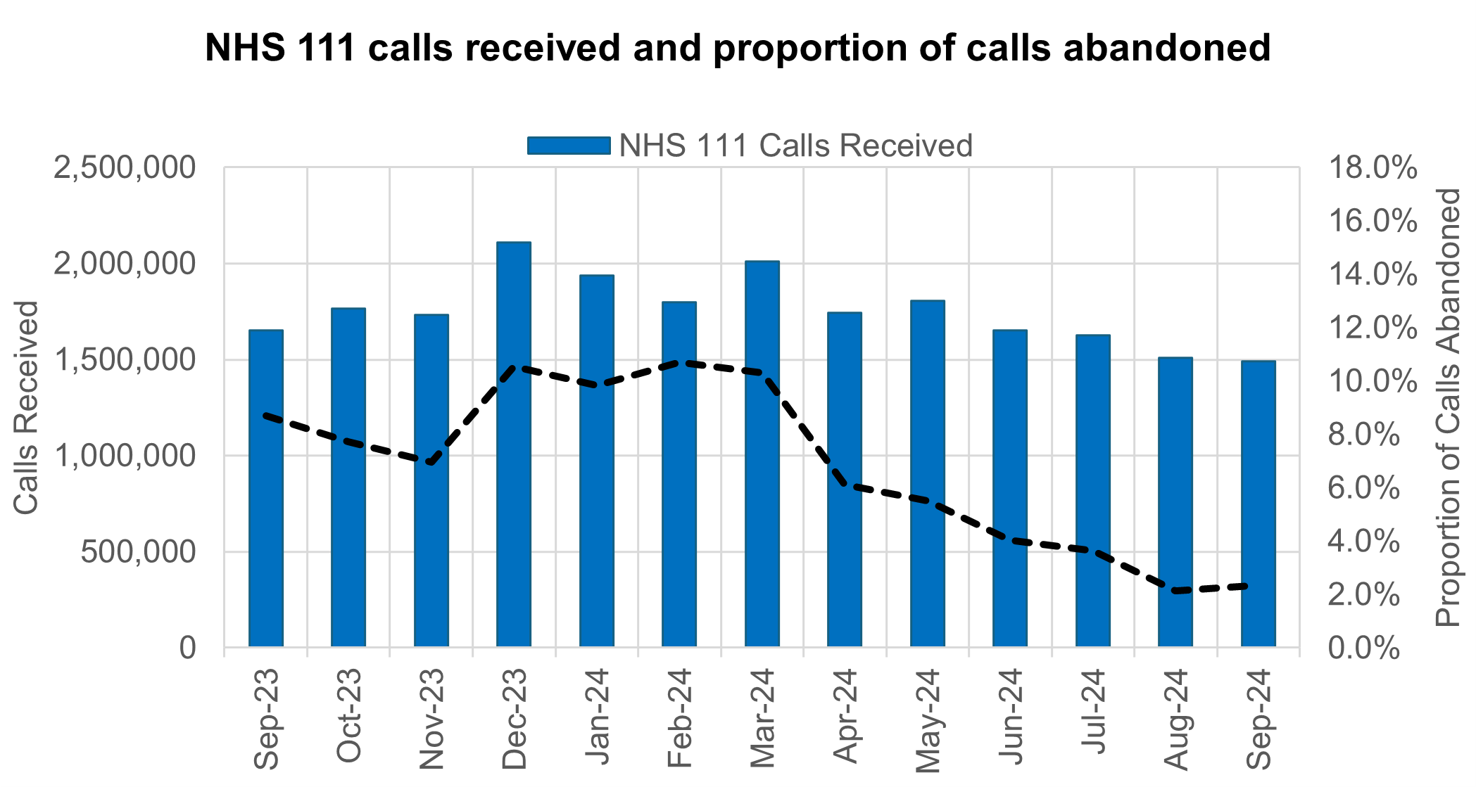 Graph showing NHS 111 calls received and proportion of calls abandoned
