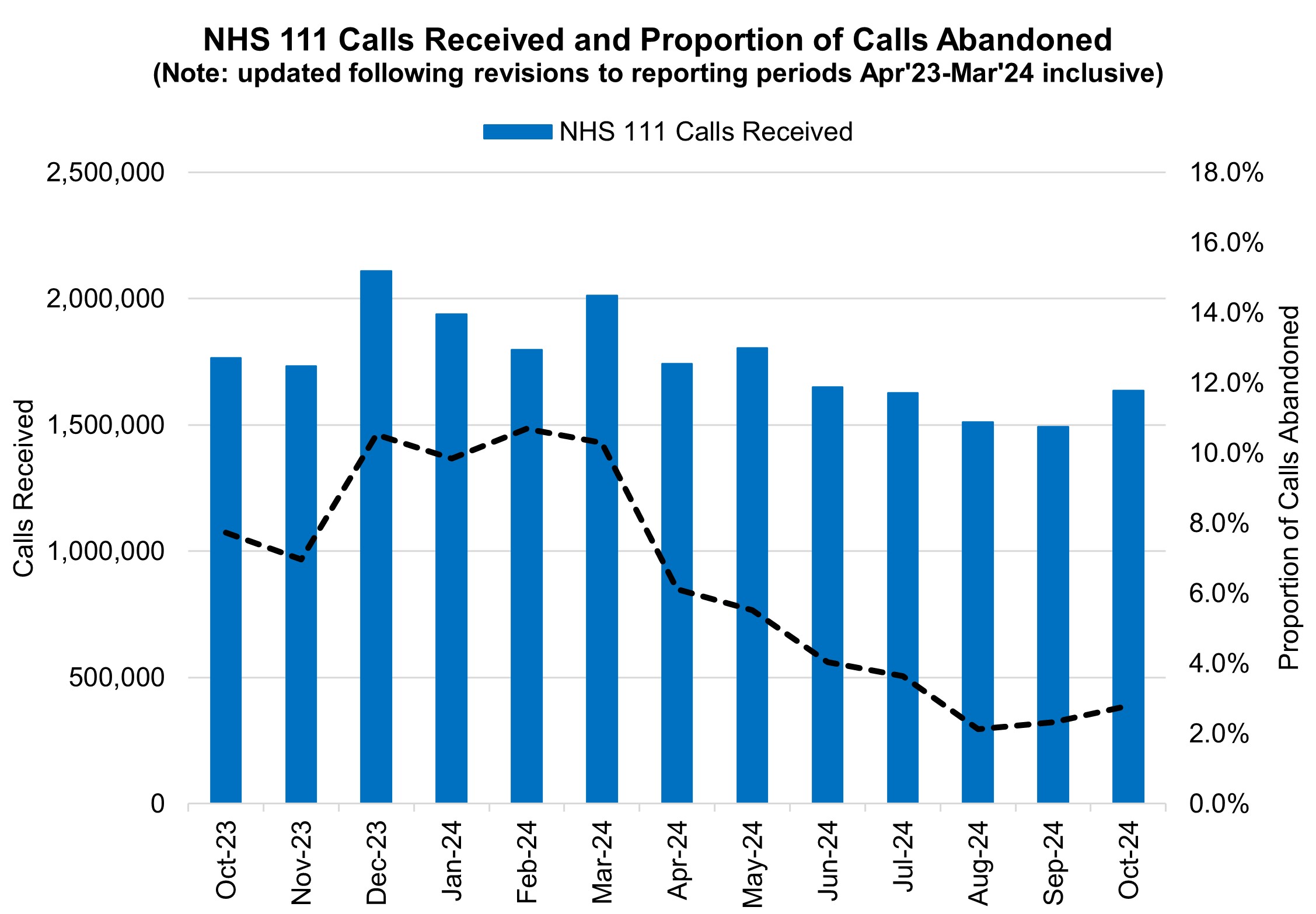 Graph showing NHS 111 calls received and proportion of calls abandoned