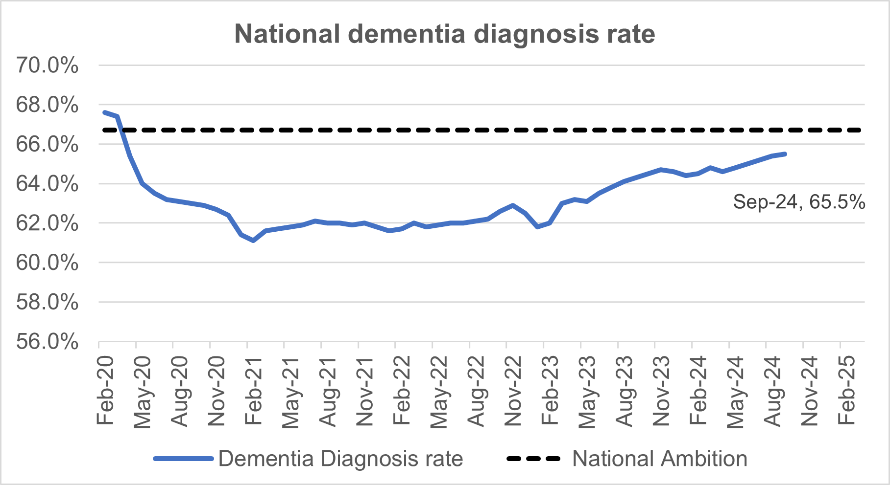 Graph showing national dementia diagnosis rate