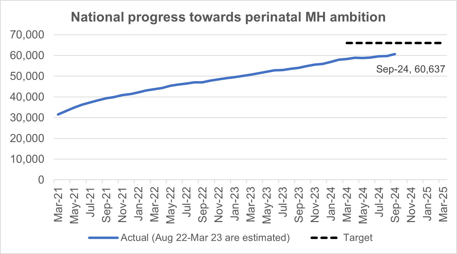 Graph showing national progress towards perinatal mental health (MH) ambition