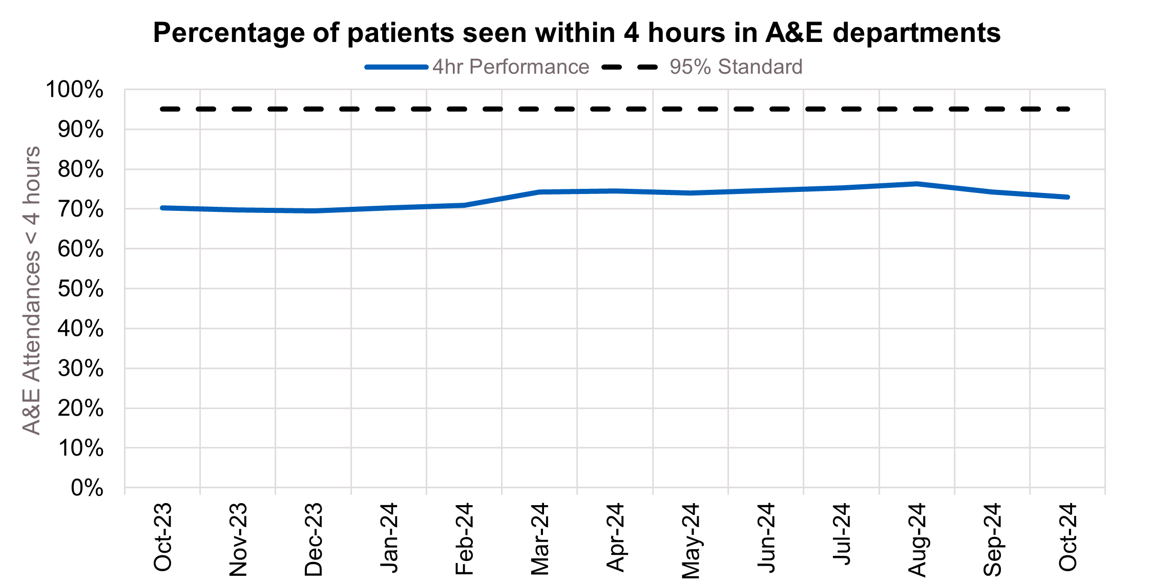 Percentage of patients seen within 4 hours in A&E departments