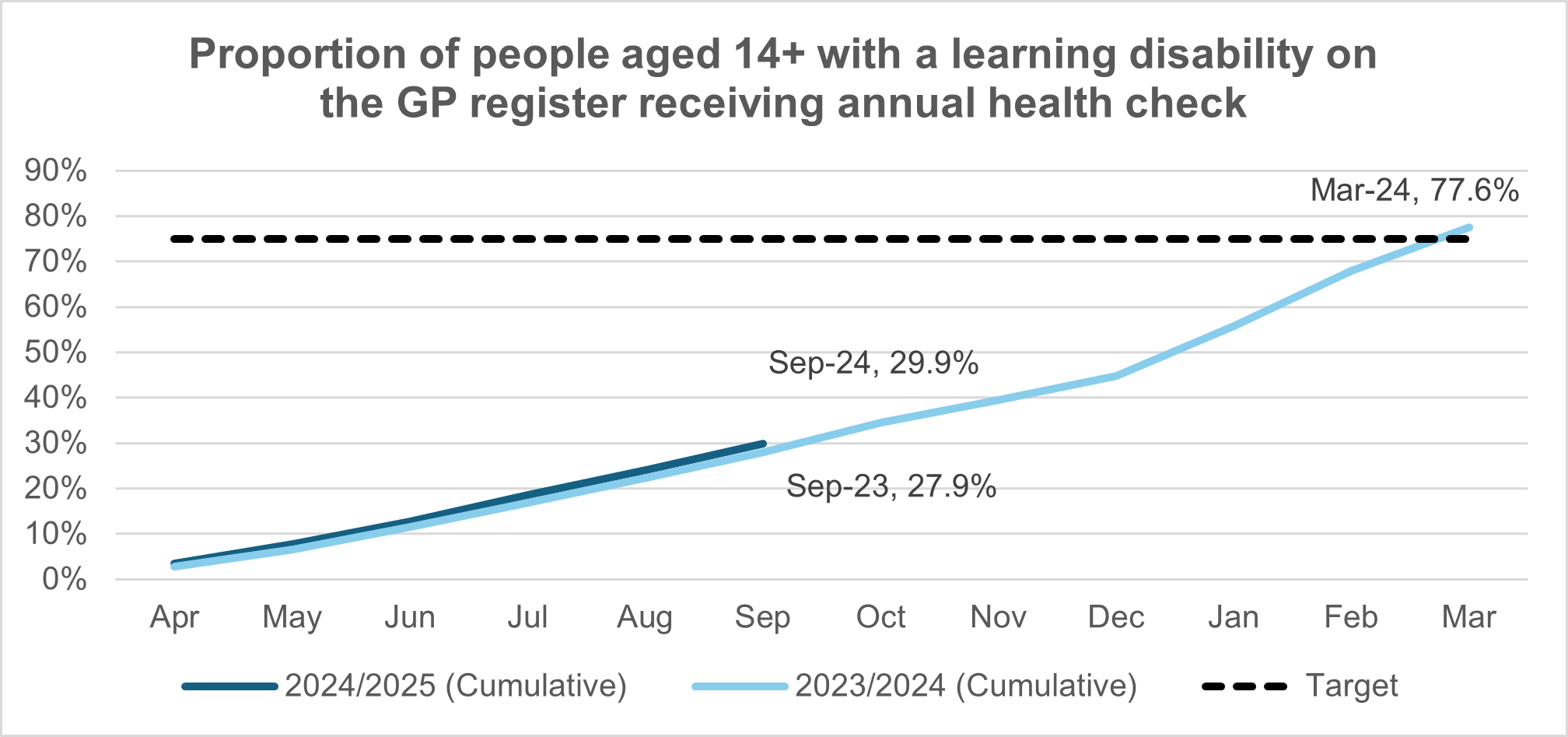 Graph showing proportion of people aged 14+ with a learning disability on the GP register receiving annual health check