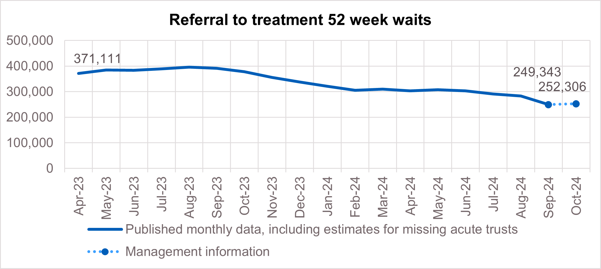 Graph showing referral to treatment 52 week waits